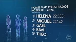Helena desbanca Miguel e é o nome mais registrado no país em 2024