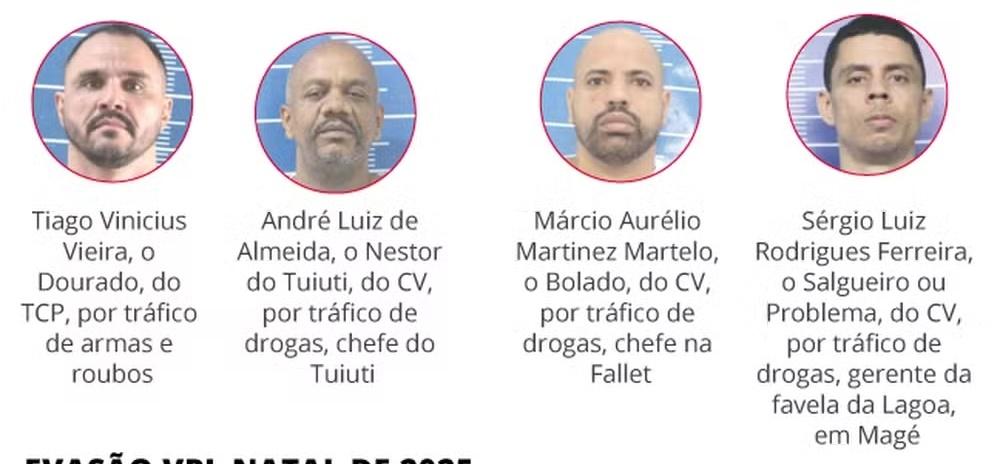Quatro presos de 'alta periculosidade' não retornam de visita de Natal; mais da metade dos 258 fugitivos são do CV